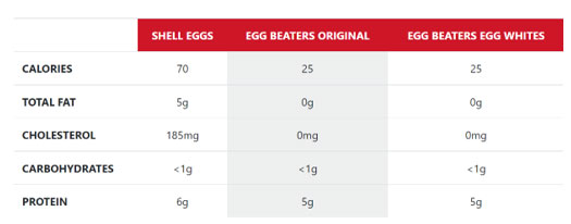 How Do Egg Beaters Compare To Shell Eggs